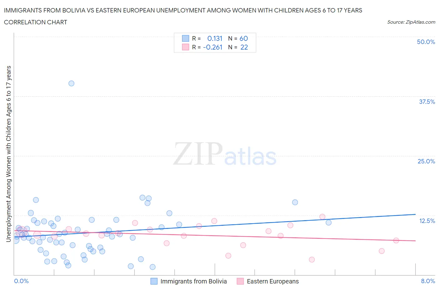 Immigrants from Bolivia vs Eastern European Unemployment Among Women with Children Ages 6 to 17 years