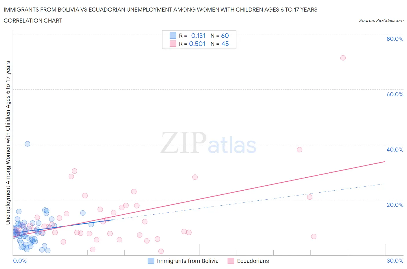 Immigrants from Bolivia vs Ecuadorian Unemployment Among Women with Children Ages 6 to 17 years
