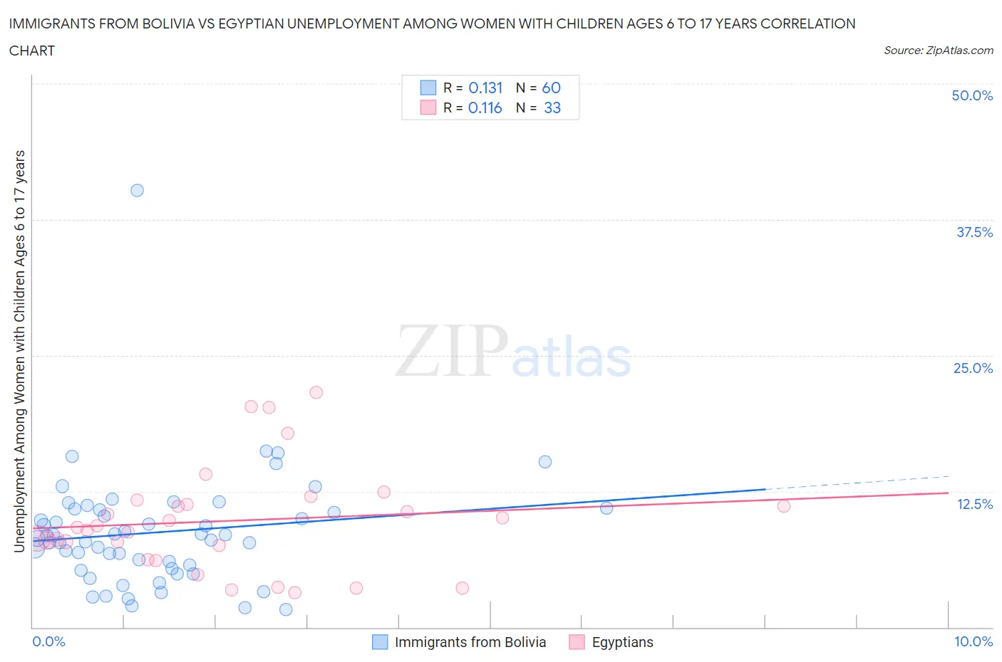 Immigrants from Bolivia vs Egyptian Unemployment Among Women with Children Ages 6 to 17 years