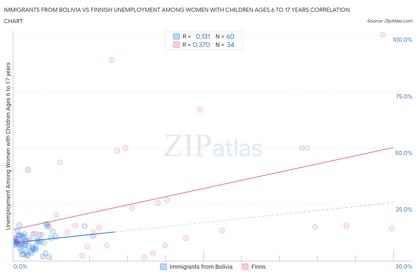 Immigrants from Bolivia vs Finnish Unemployment Among Women with Children Ages 6 to 17 years