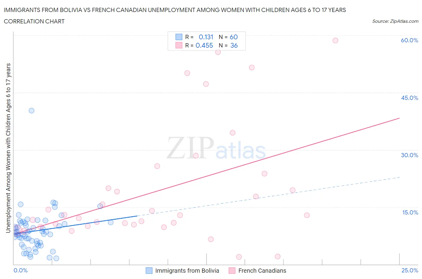 Immigrants from Bolivia vs French Canadian Unemployment Among Women with Children Ages 6 to 17 years