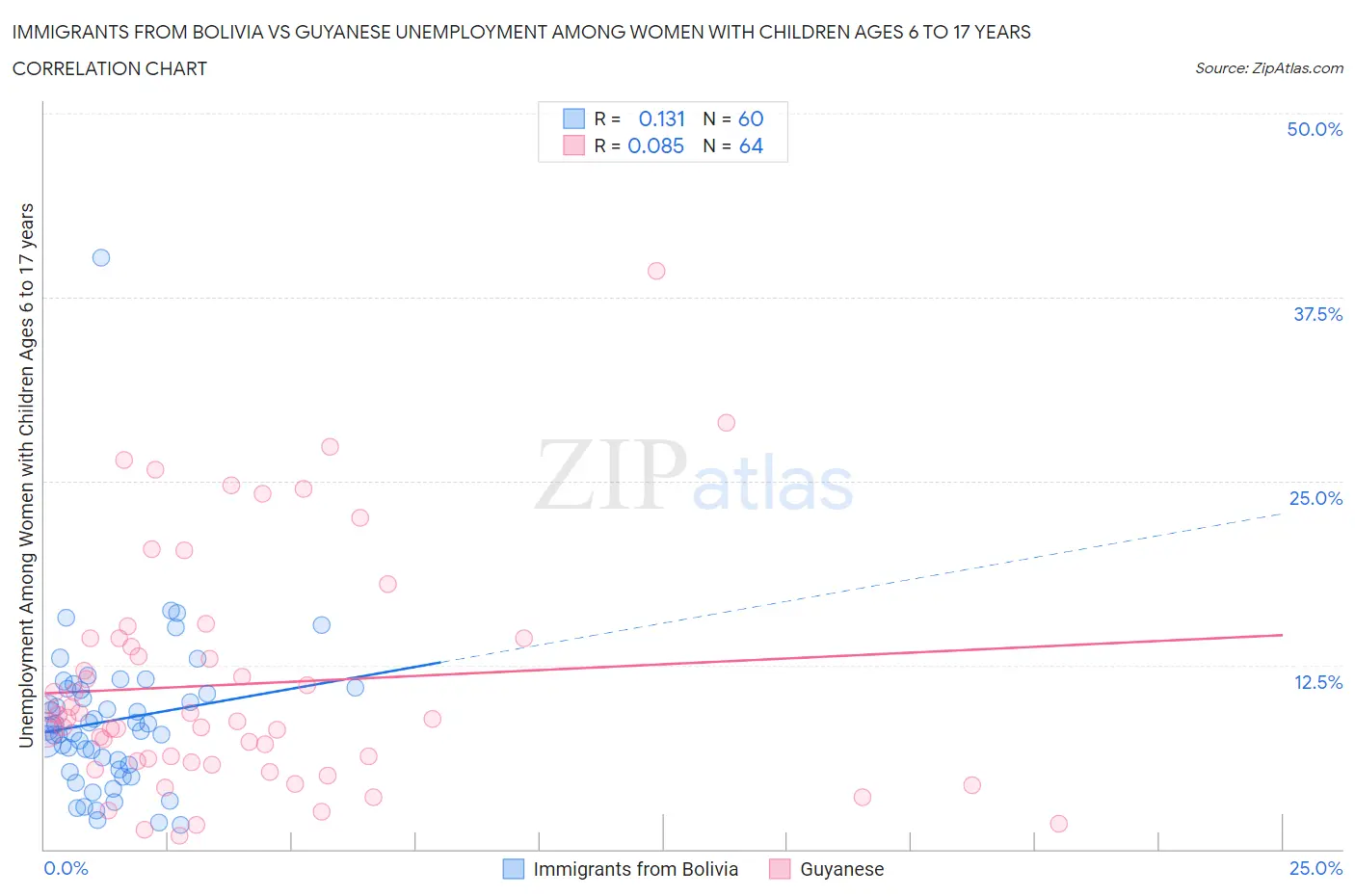 Immigrants from Bolivia vs Guyanese Unemployment Among Women with Children Ages 6 to 17 years