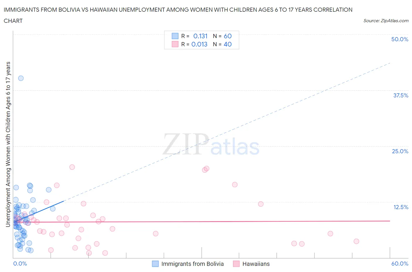 Immigrants from Bolivia vs Hawaiian Unemployment Among Women with Children Ages 6 to 17 years