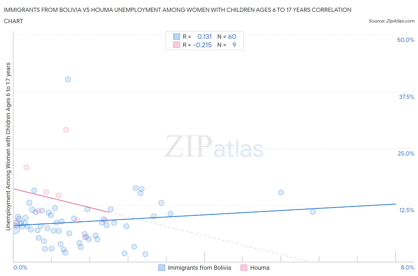 Immigrants from Bolivia vs Houma Unemployment Among Women with Children Ages 6 to 17 years