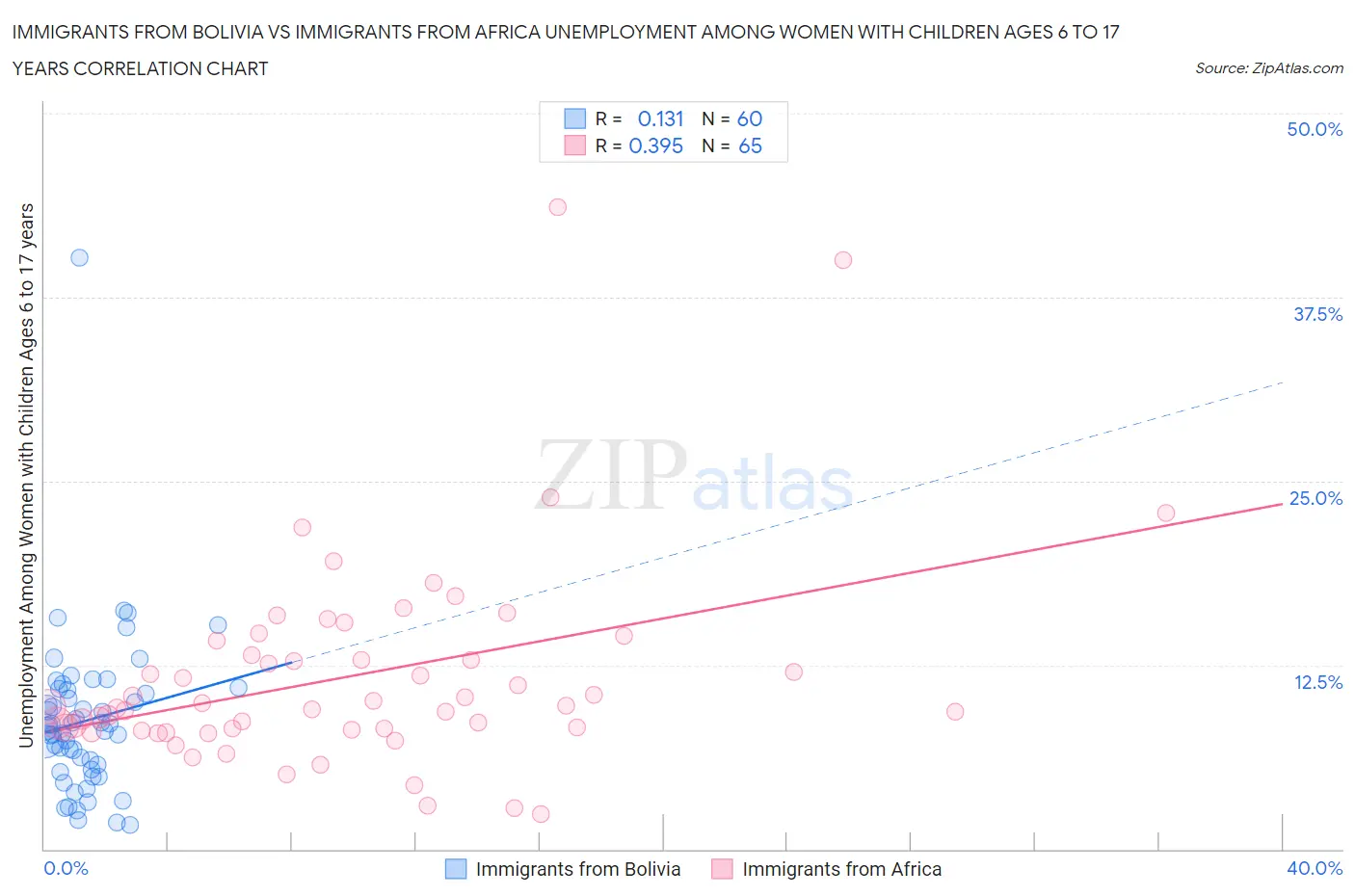 Immigrants from Bolivia vs Immigrants from Africa Unemployment Among Women with Children Ages 6 to 17 years