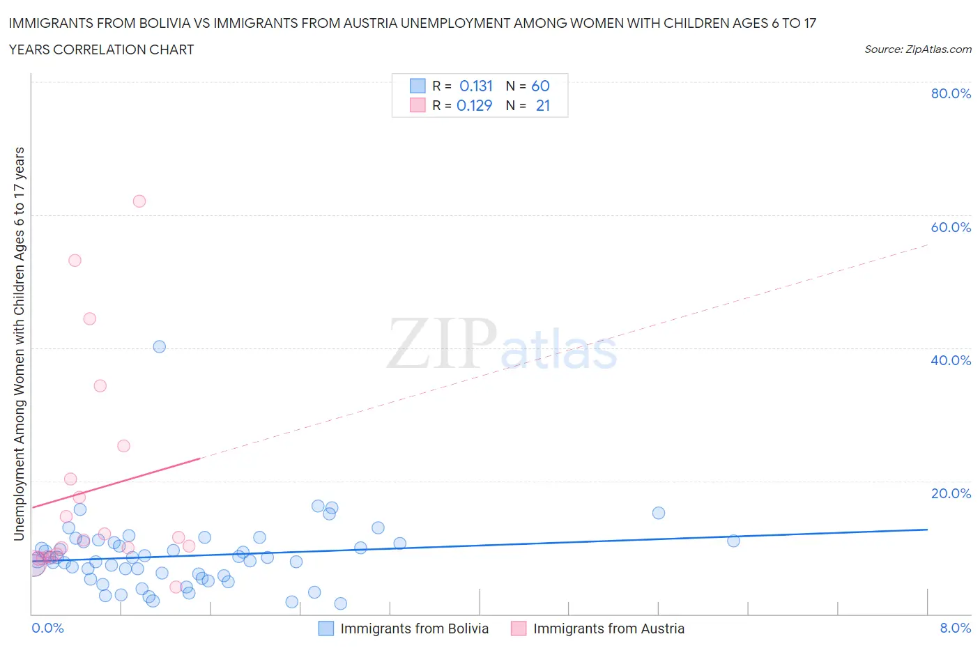 Immigrants from Bolivia vs Immigrants from Austria Unemployment Among Women with Children Ages 6 to 17 years