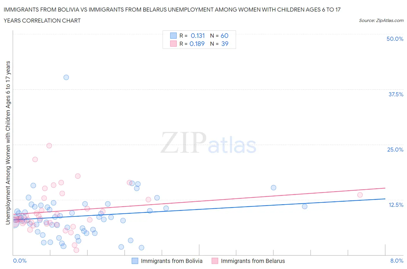 Immigrants from Bolivia vs Immigrants from Belarus Unemployment Among Women with Children Ages 6 to 17 years