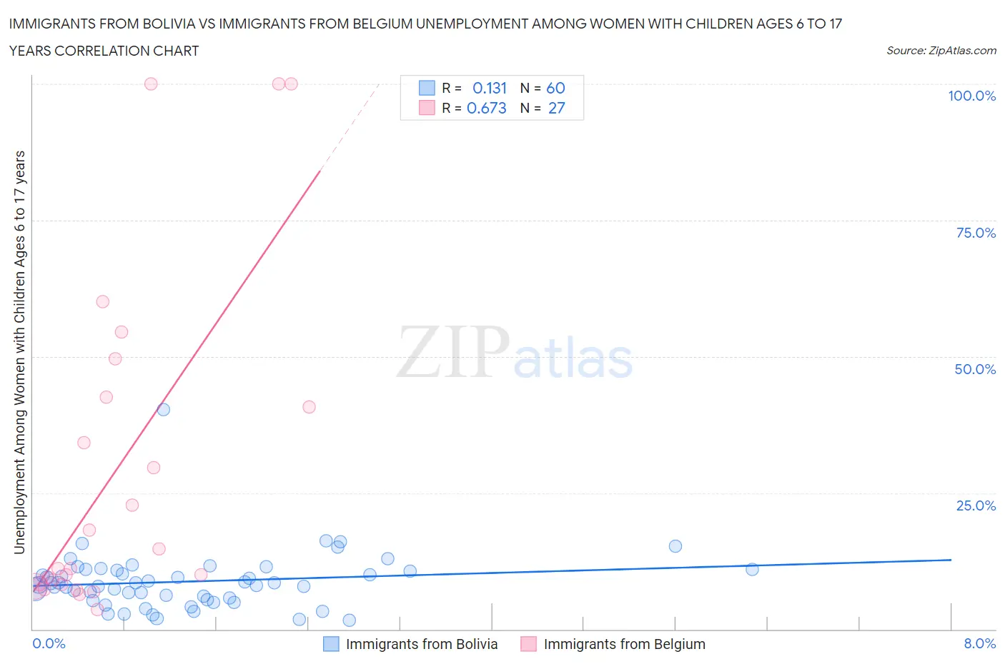 Immigrants from Bolivia vs Immigrants from Belgium Unemployment Among Women with Children Ages 6 to 17 years