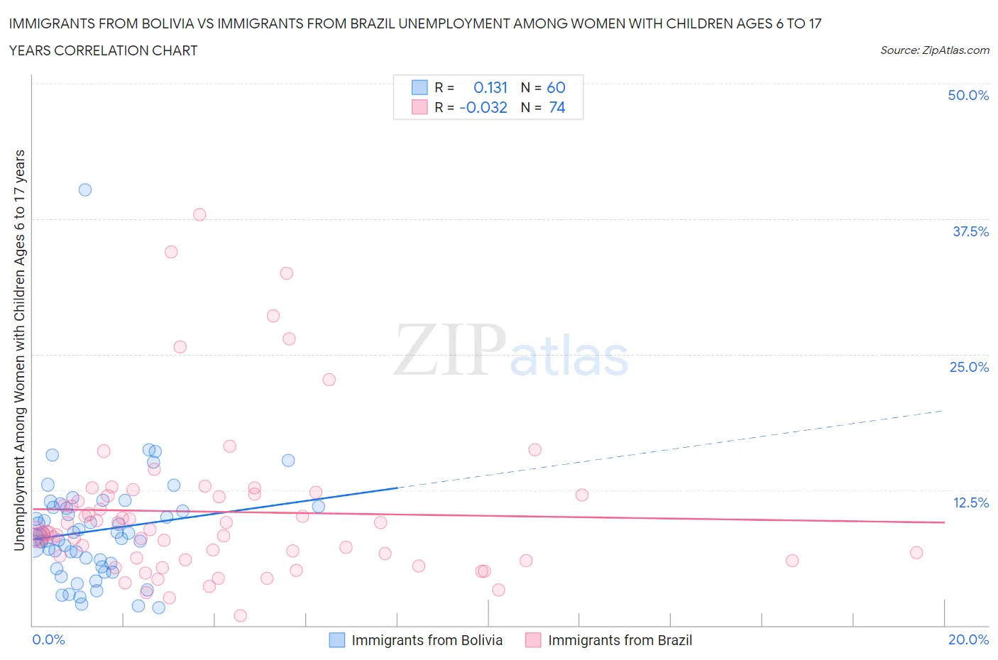 Immigrants from Bolivia vs Immigrants from Brazil Unemployment Among Women with Children Ages 6 to 17 years