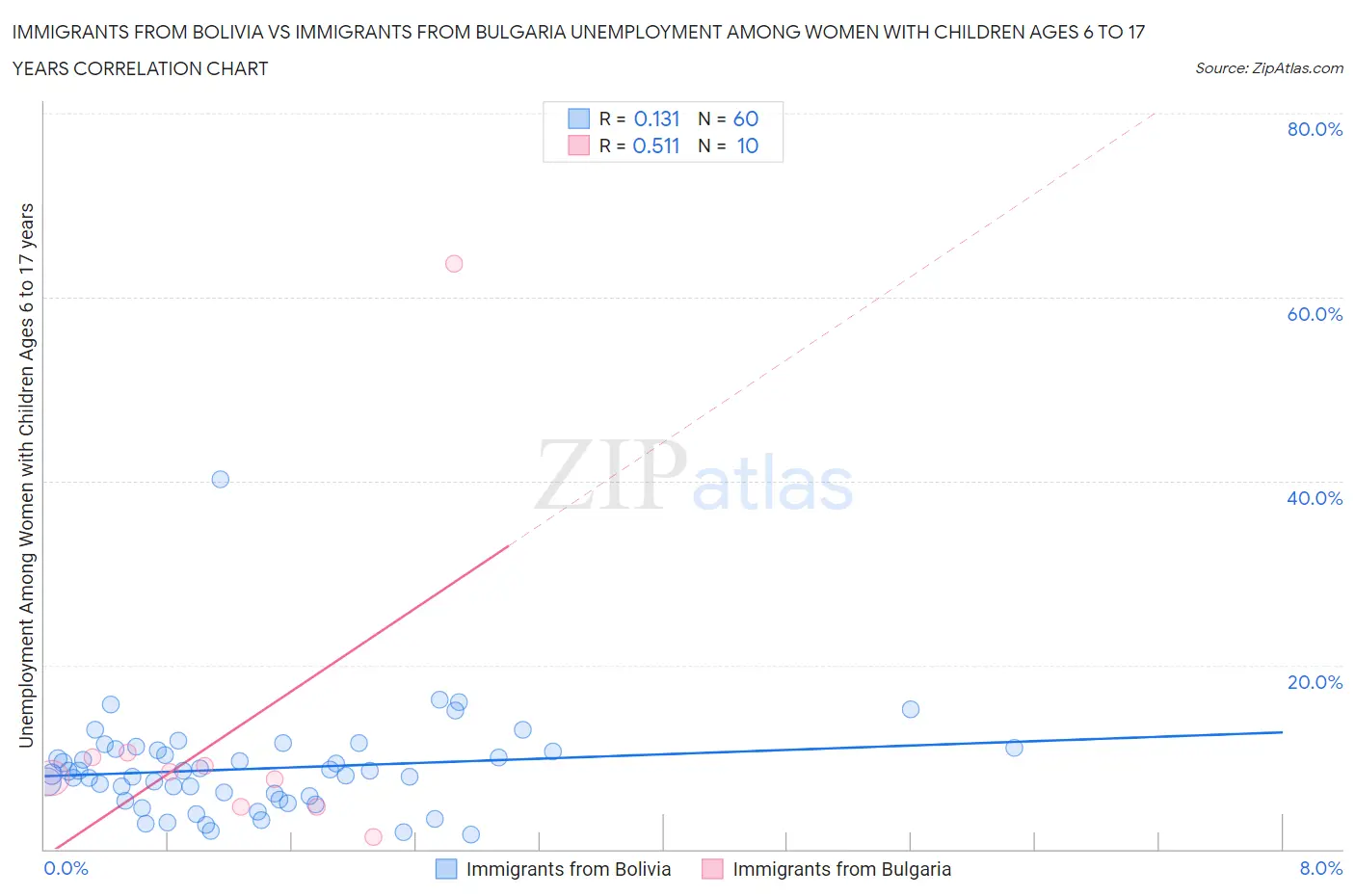 Immigrants from Bolivia vs Immigrants from Bulgaria Unemployment Among Women with Children Ages 6 to 17 years