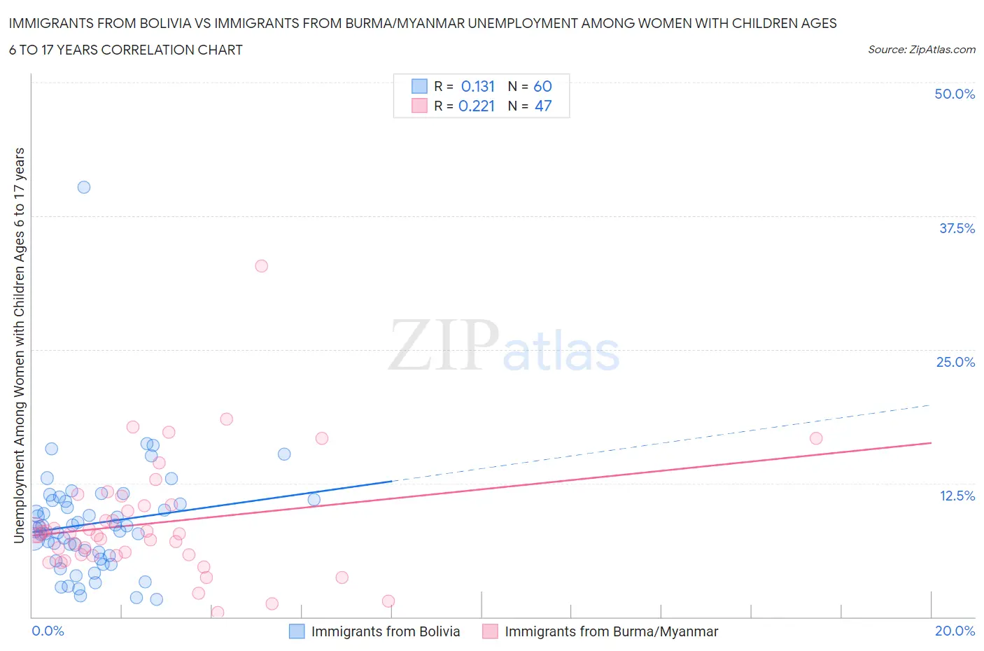 Immigrants from Bolivia vs Immigrants from Burma/Myanmar Unemployment Among Women with Children Ages 6 to 17 years