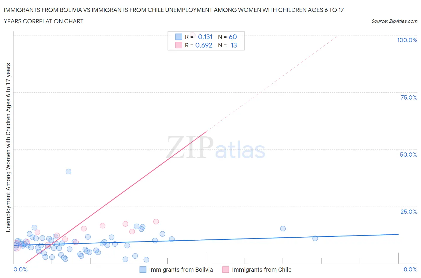 Immigrants from Bolivia vs Immigrants from Chile Unemployment Among Women with Children Ages 6 to 17 years