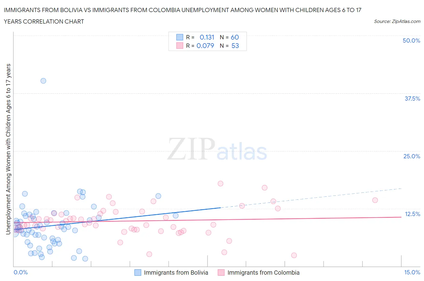 Immigrants from Bolivia vs Immigrants from Colombia Unemployment Among Women with Children Ages 6 to 17 years