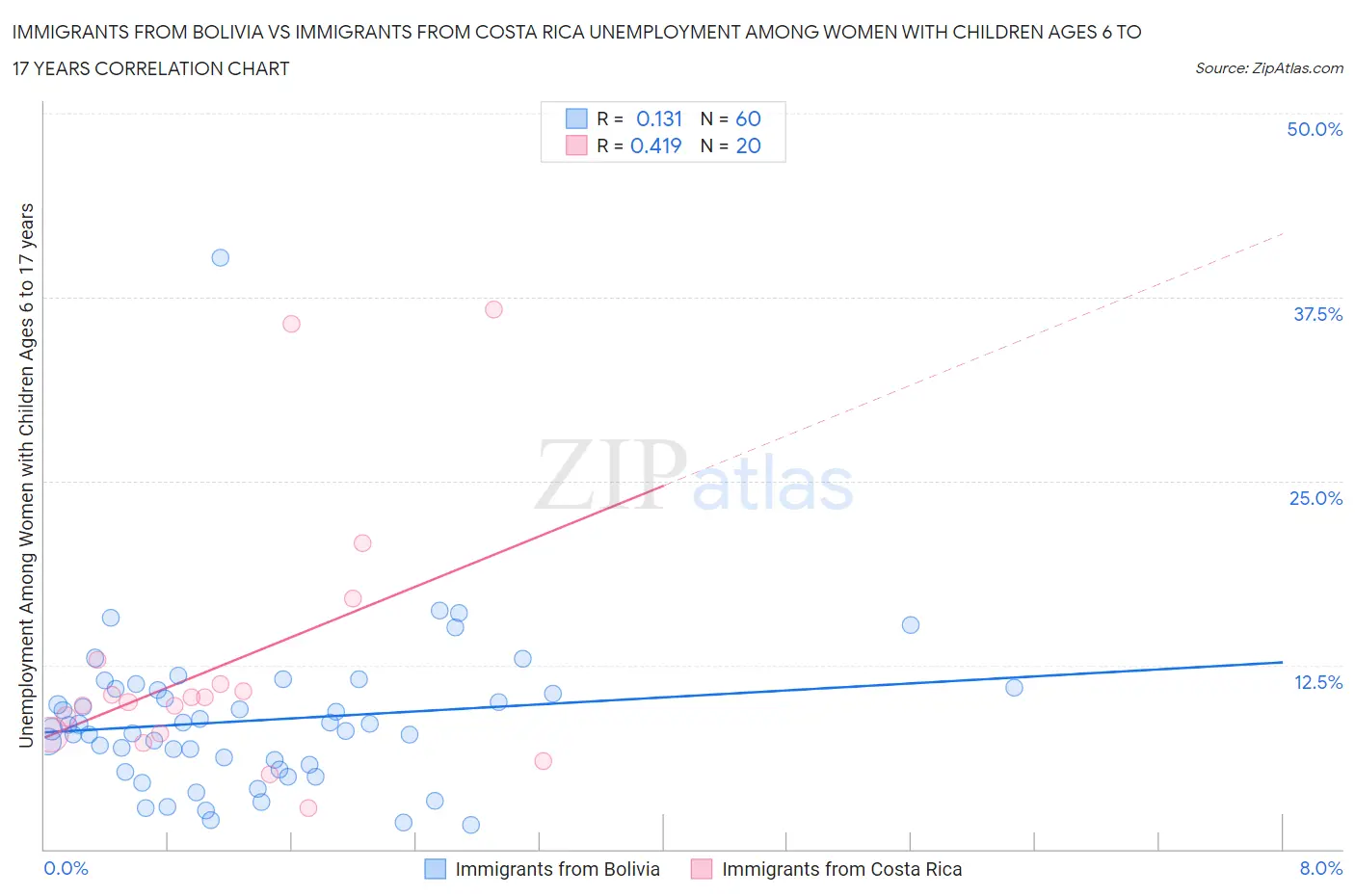 Immigrants from Bolivia vs Immigrants from Costa Rica Unemployment Among Women with Children Ages 6 to 17 years