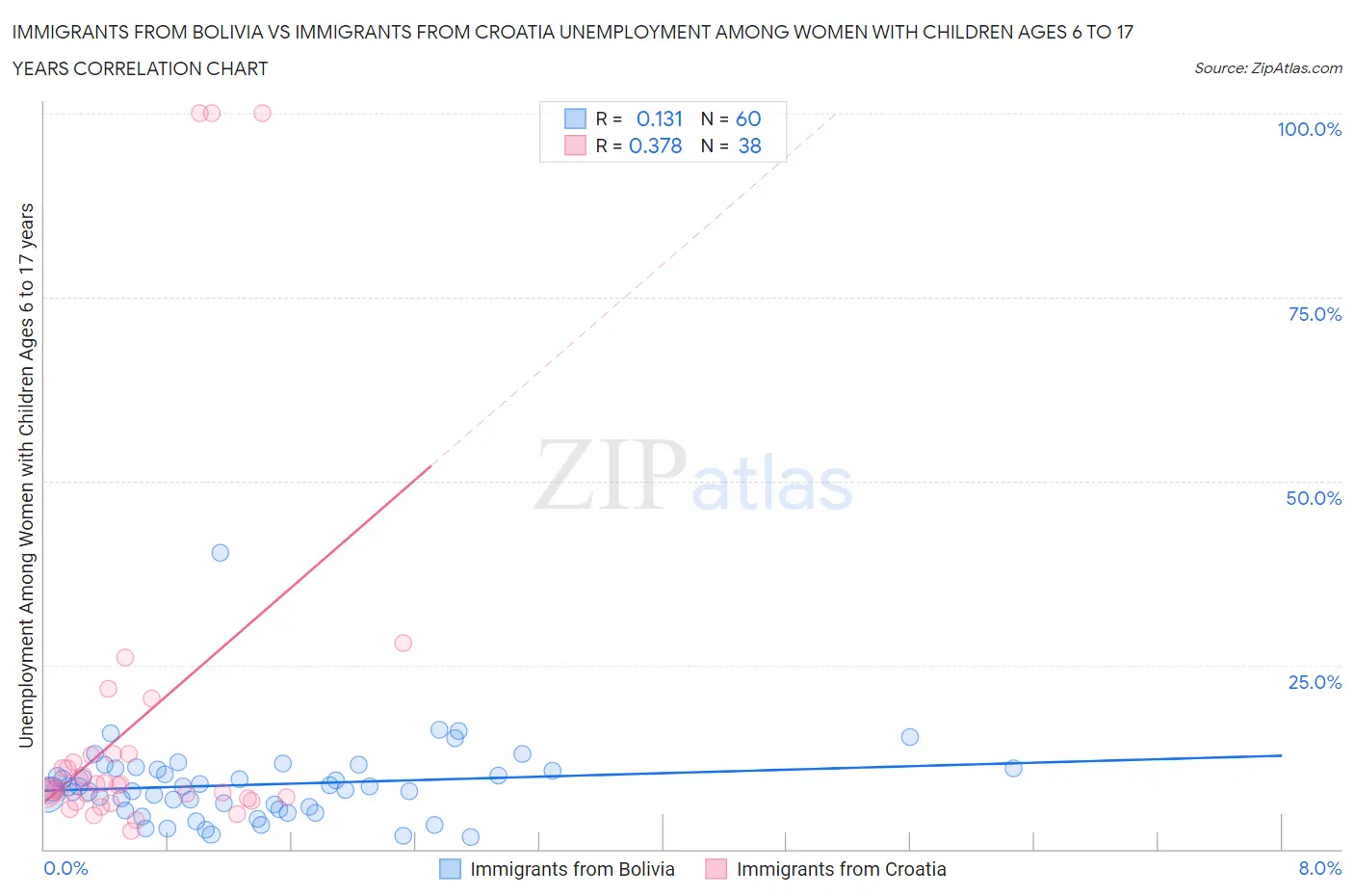 Immigrants from Bolivia vs Immigrants from Croatia Unemployment Among Women with Children Ages 6 to 17 years