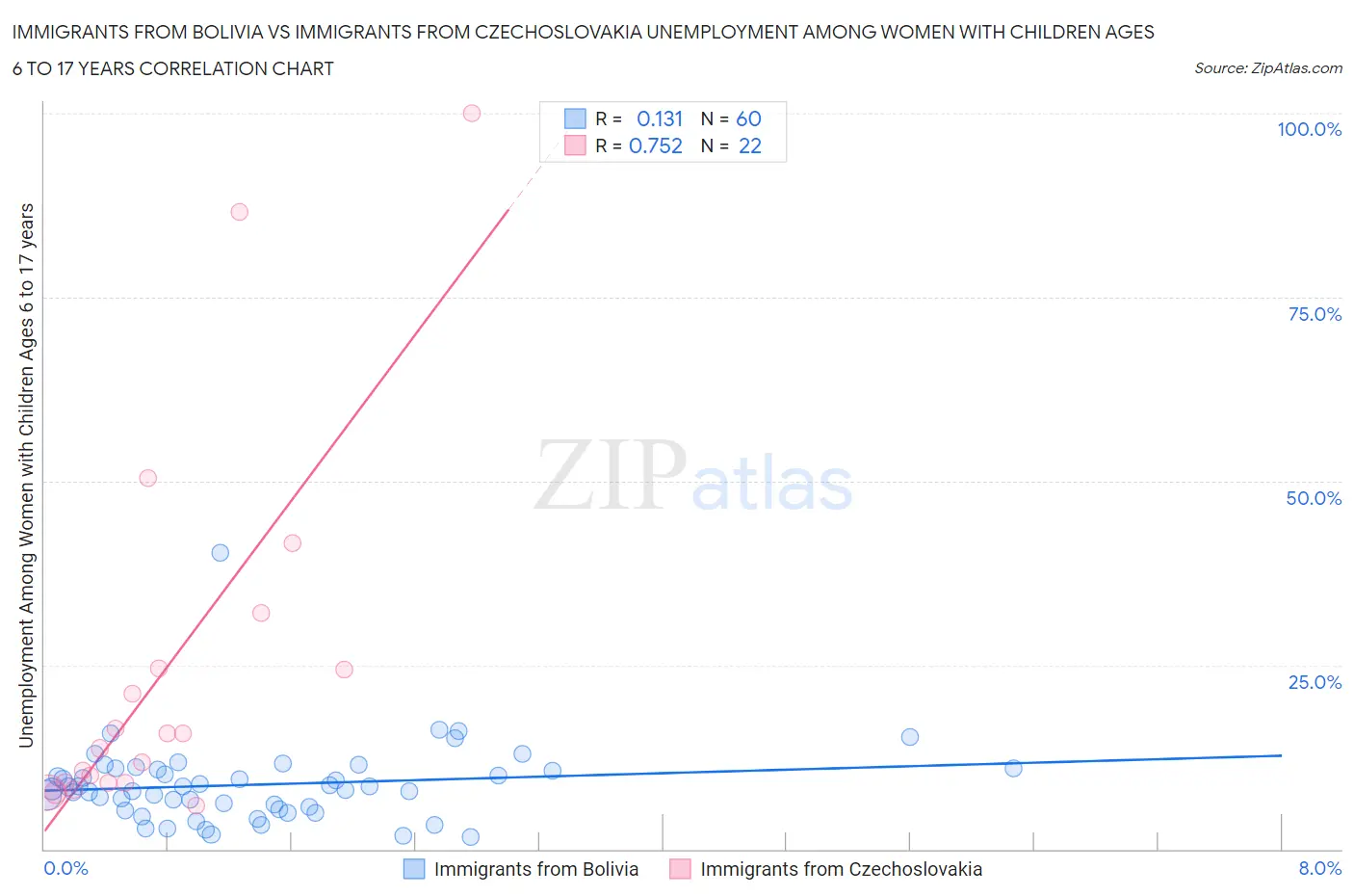 Immigrants from Bolivia vs Immigrants from Czechoslovakia Unemployment Among Women with Children Ages 6 to 17 years