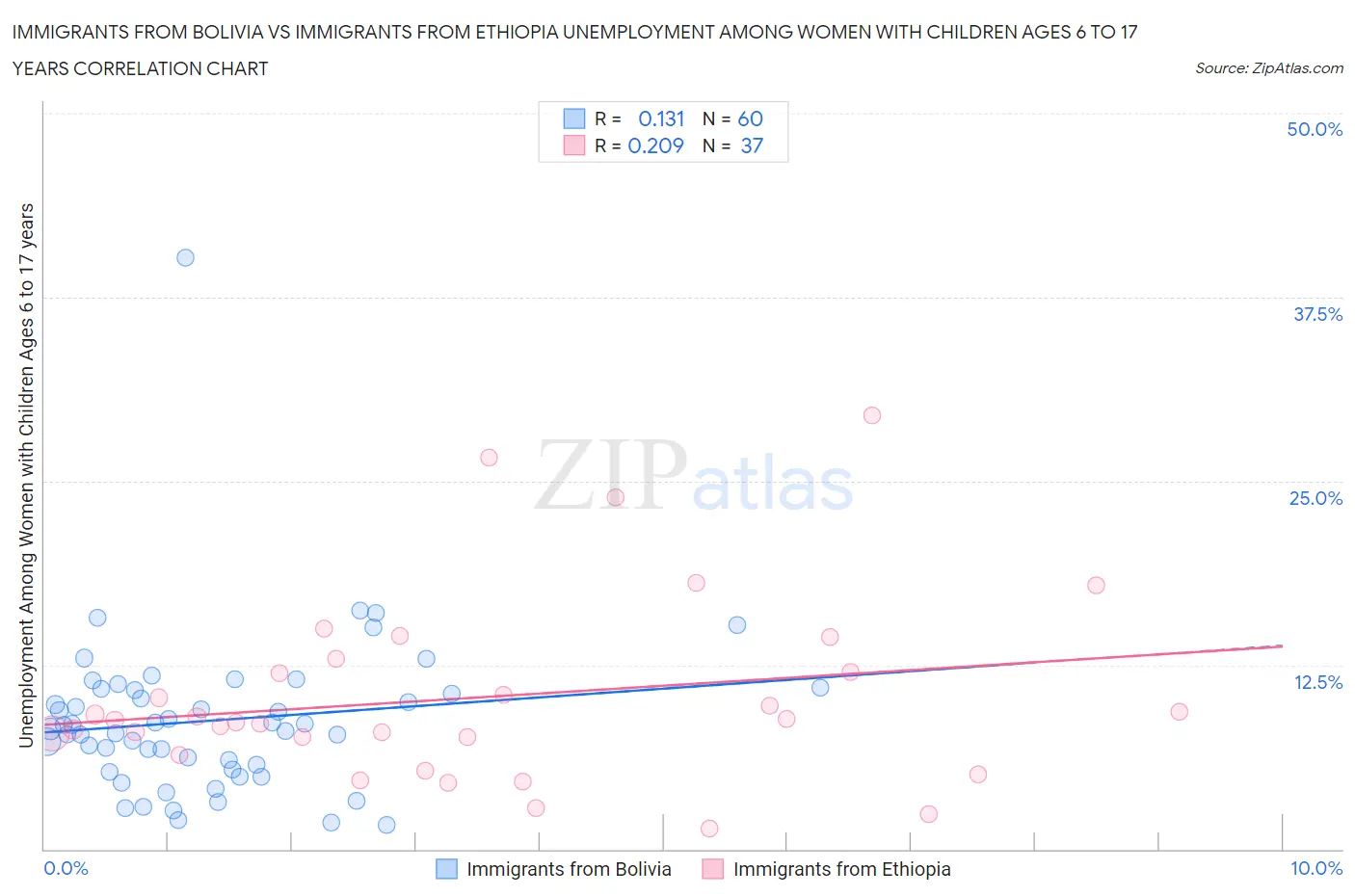 Immigrants from Bolivia vs Immigrants from Ethiopia Unemployment Among Women with Children Ages 6 to 17 years