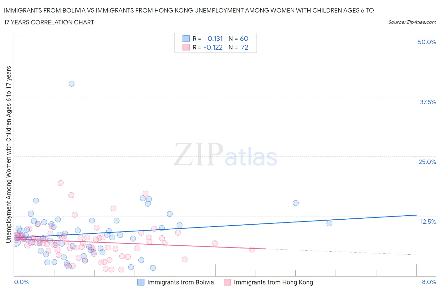 Immigrants from Bolivia vs Immigrants from Hong Kong Unemployment Among Women with Children Ages 6 to 17 years