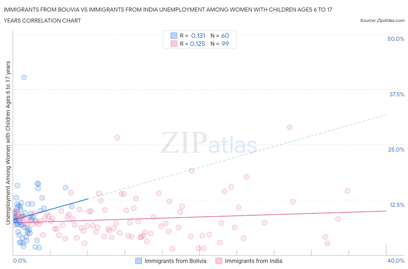 Immigrants from Bolivia vs Immigrants from India Unemployment Among Women with Children Ages 6 to 17 years