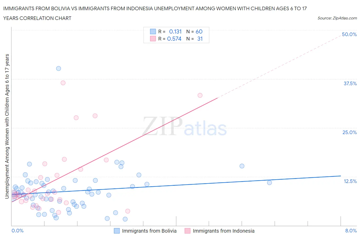 Immigrants from Bolivia vs Immigrants from Indonesia Unemployment Among Women with Children Ages 6 to 17 years