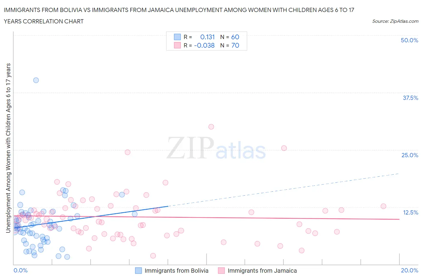 Immigrants from Bolivia vs Immigrants from Jamaica Unemployment Among Women with Children Ages 6 to 17 years