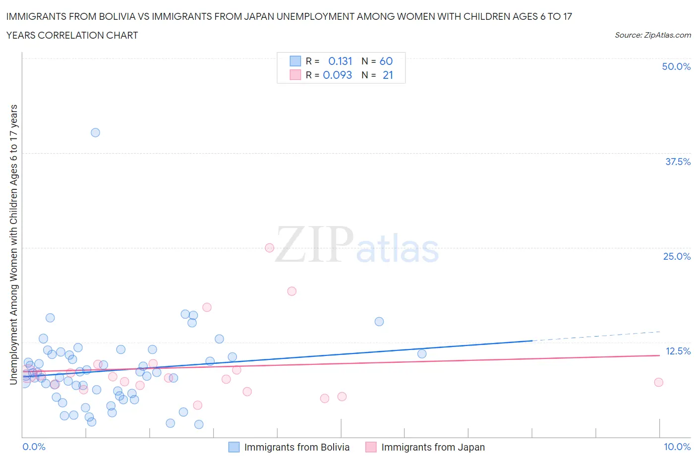 Immigrants from Bolivia vs Immigrants from Japan Unemployment Among Women with Children Ages 6 to 17 years