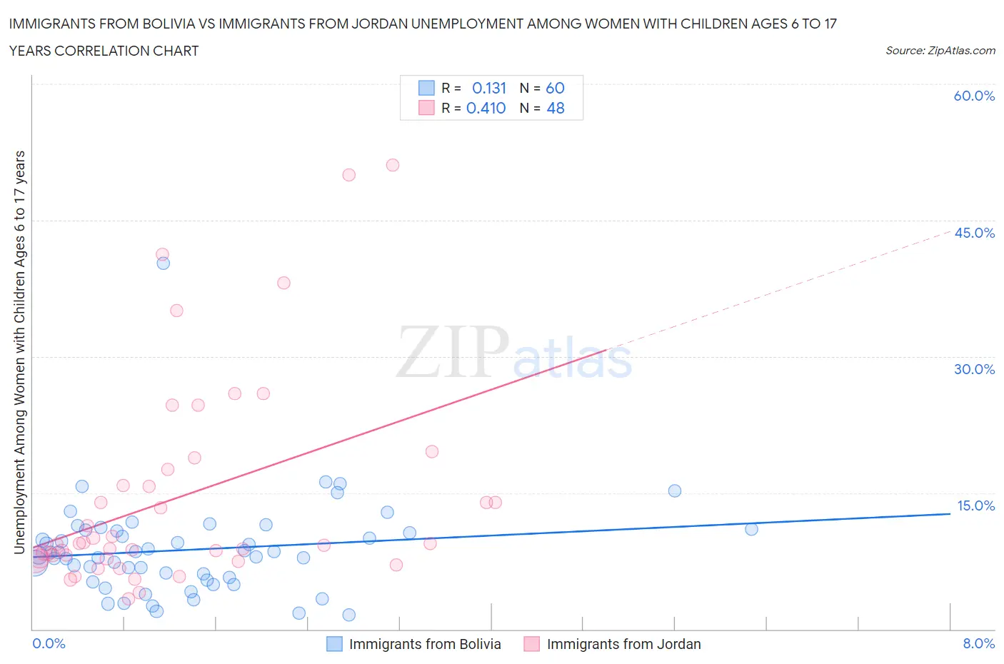 Immigrants from Bolivia vs Immigrants from Jordan Unemployment Among Women with Children Ages 6 to 17 years