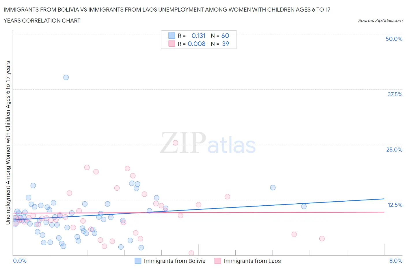 Immigrants from Bolivia vs Immigrants from Laos Unemployment Among Women with Children Ages 6 to 17 years