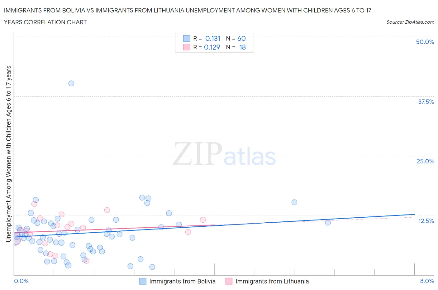 Immigrants from Bolivia vs Immigrants from Lithuania Unemployment Among Women with Children Ages 6 to 17 years