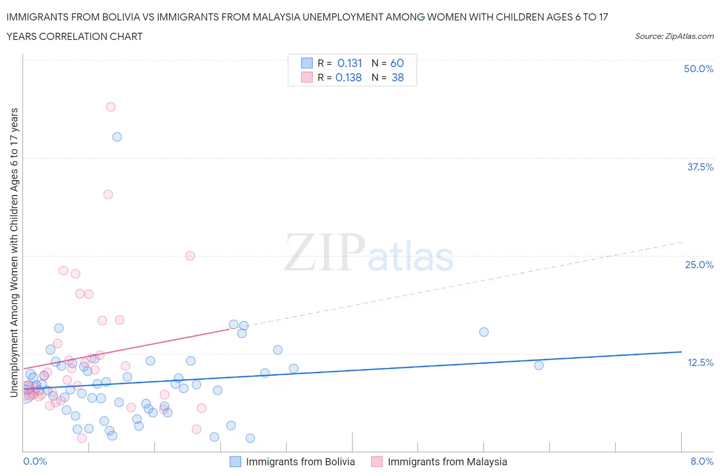 Immigrants from Bolivia vs Immigrants from Malaysia Unemployment Among Women with Children Ages 6 to 17 years