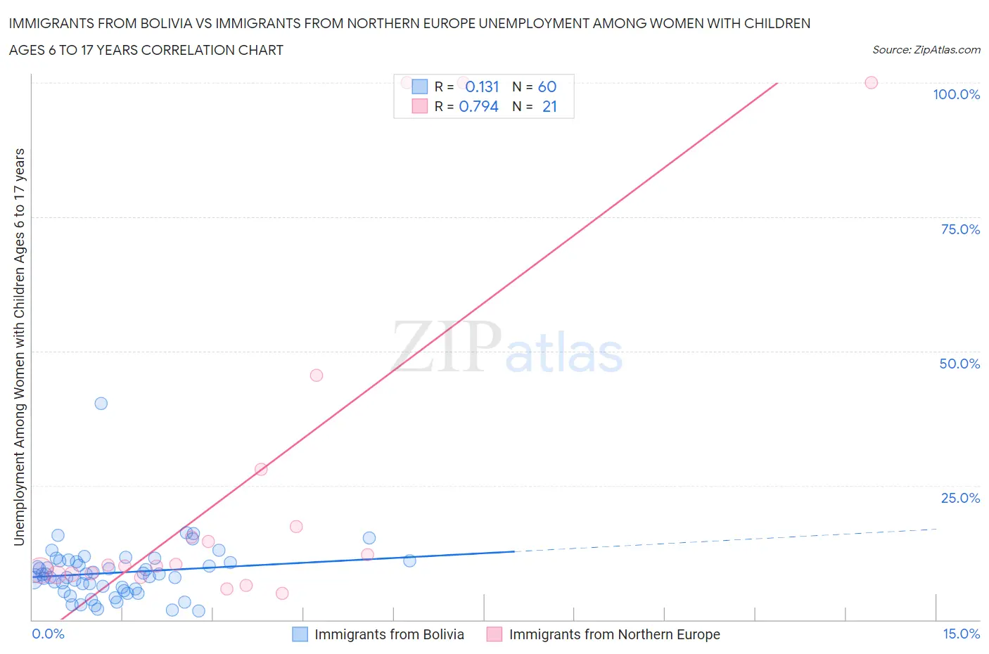 Immigrants from Bolivia vs Immigrants from Northern Europe Unemployment Among Women with Children Ages 6 to 17 years