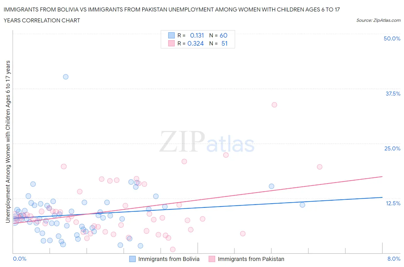 Immigrants from Bolivia vs Immigrants from Pakistan Unemployment Among Women with Children Ages 6 to 17 years