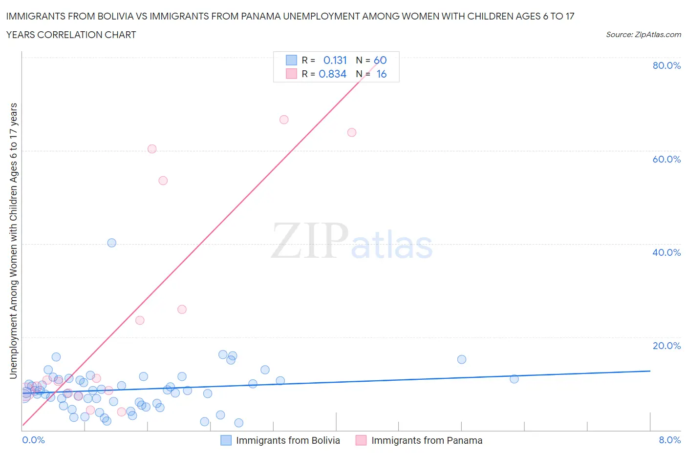 Immigrants from Bolivia vs Immigrants from Panama Unemployment Among Women with Children Ages 6 to 17 years