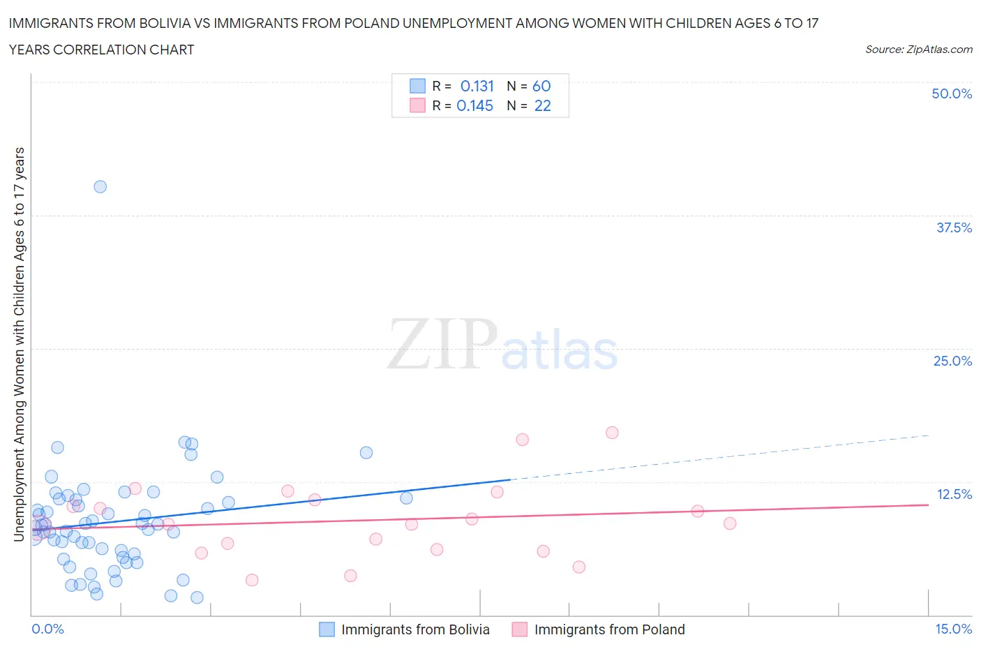 Immigrants from Bolivia vs Immigrants from Poland Unemployment Among Women with Children Ages 6 to 17 years