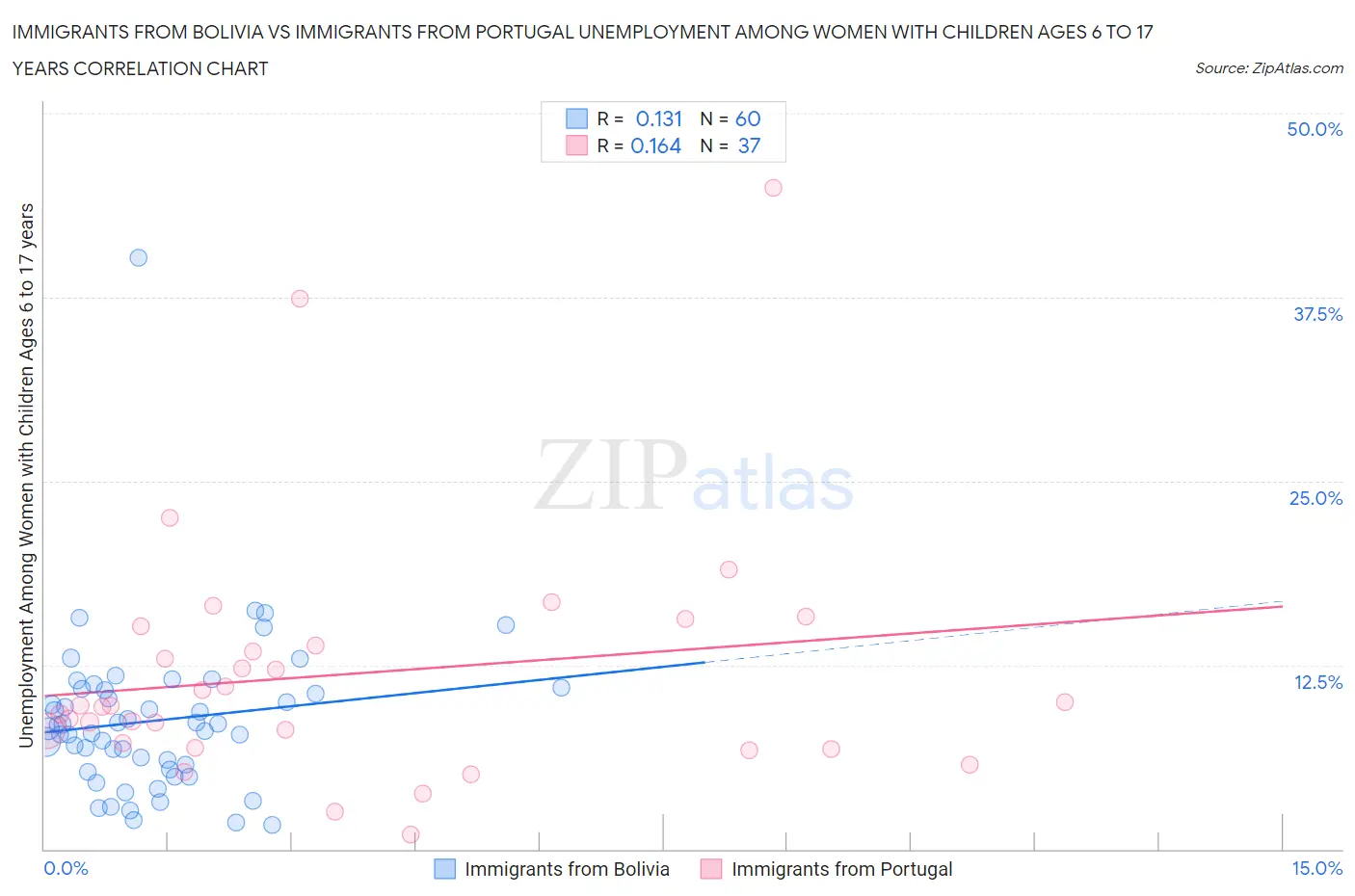 Immigrants from Bolivia vs Immigrants from Portugal Unemployment Among Women with Children Ages 6 to 17 years