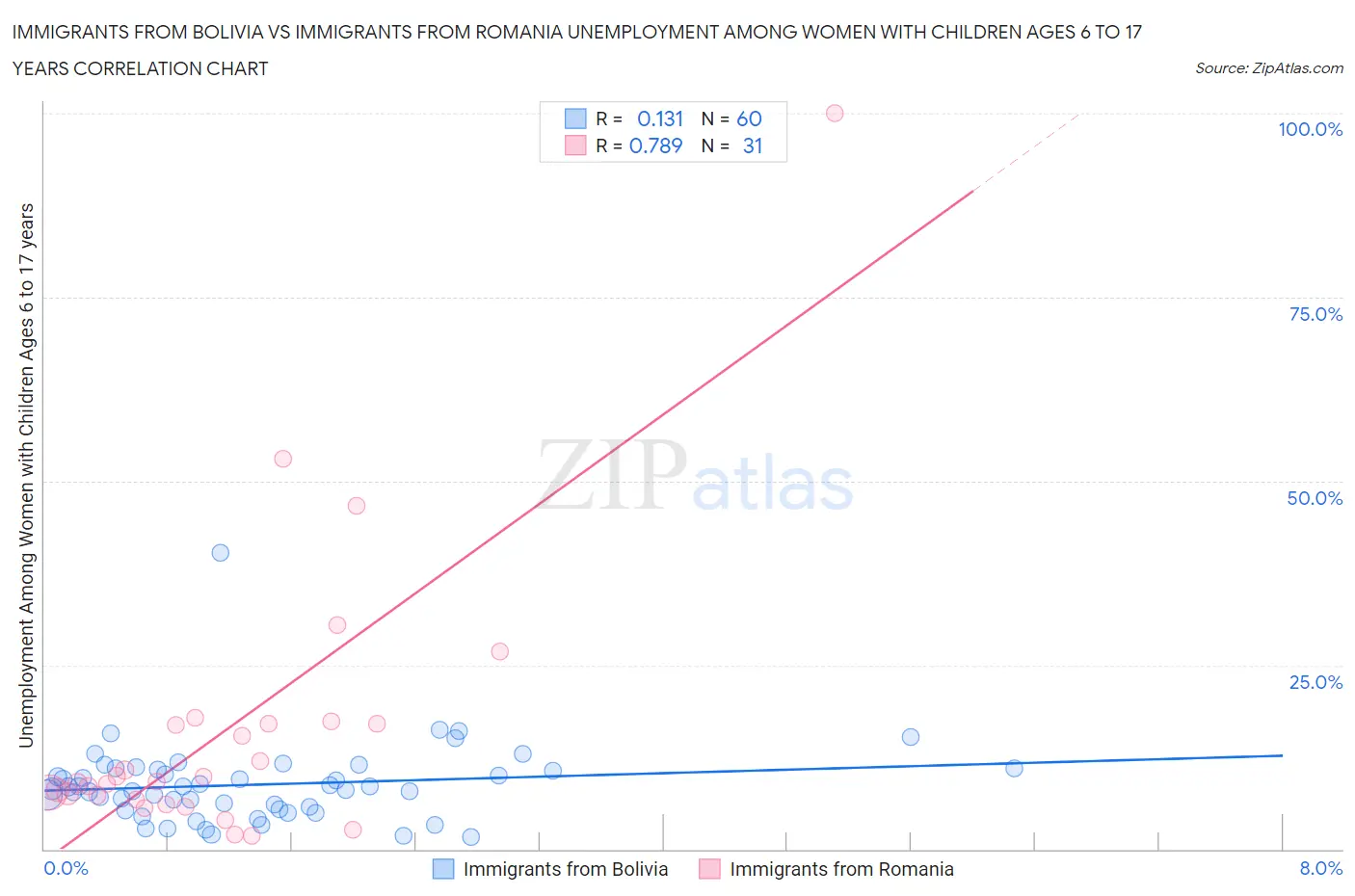 Immigrants from Bolivia vs Immigrants from Romania Unemployment Among Women with Children Ages 6 to 17 years