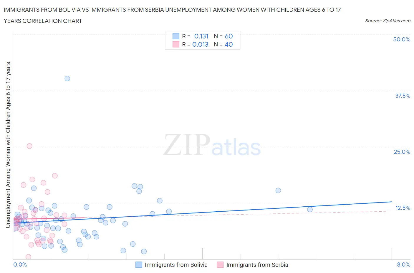 Immigrants from Bolivia vs Immigrants from Serbia Unemployment Among Women with Children Ages 6 to 17 years