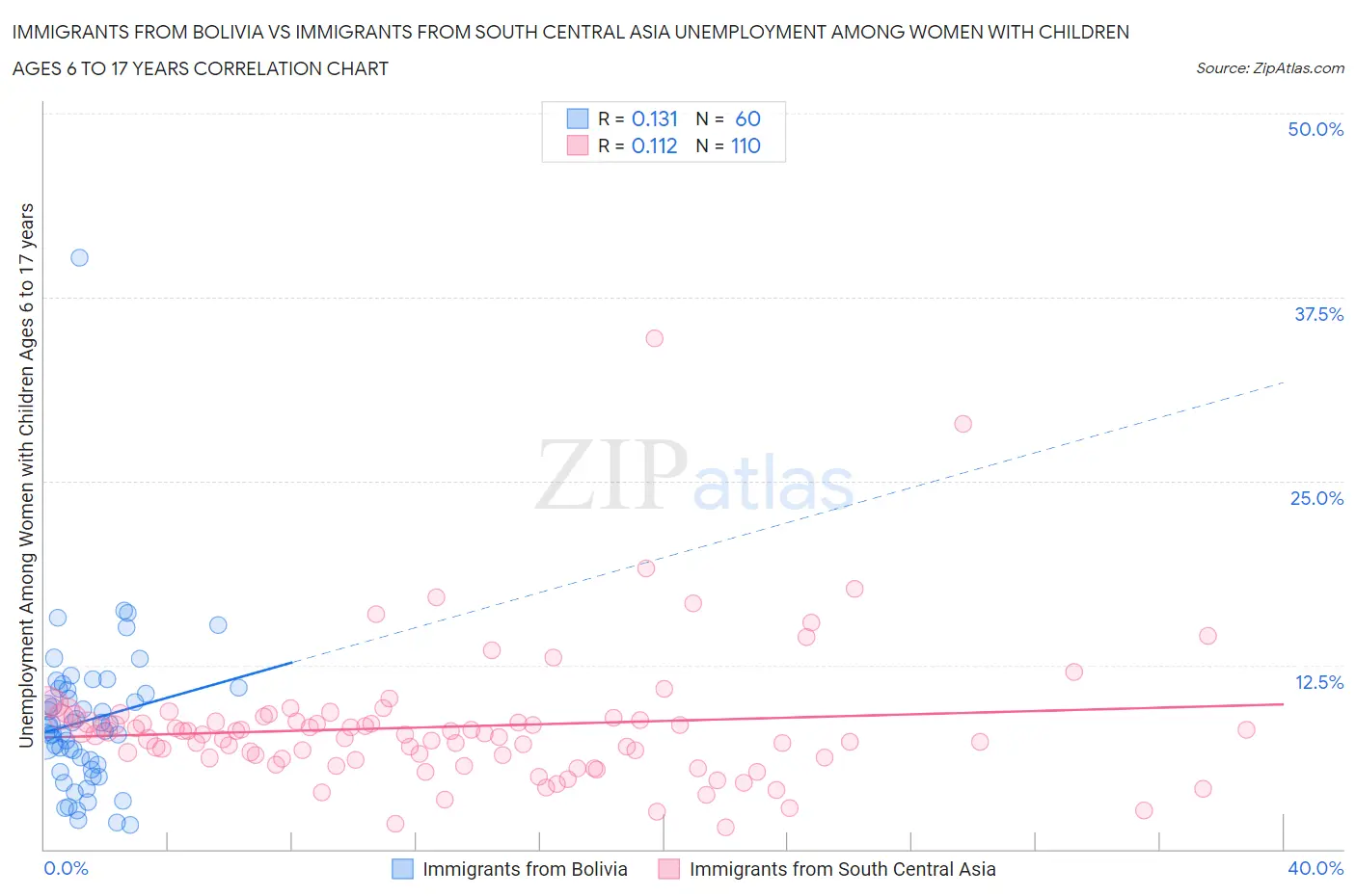 Immigrants from Bolivia vs Immigrants from South Central Asia Unemployment Among Women with Children Ages 6 to 17 years