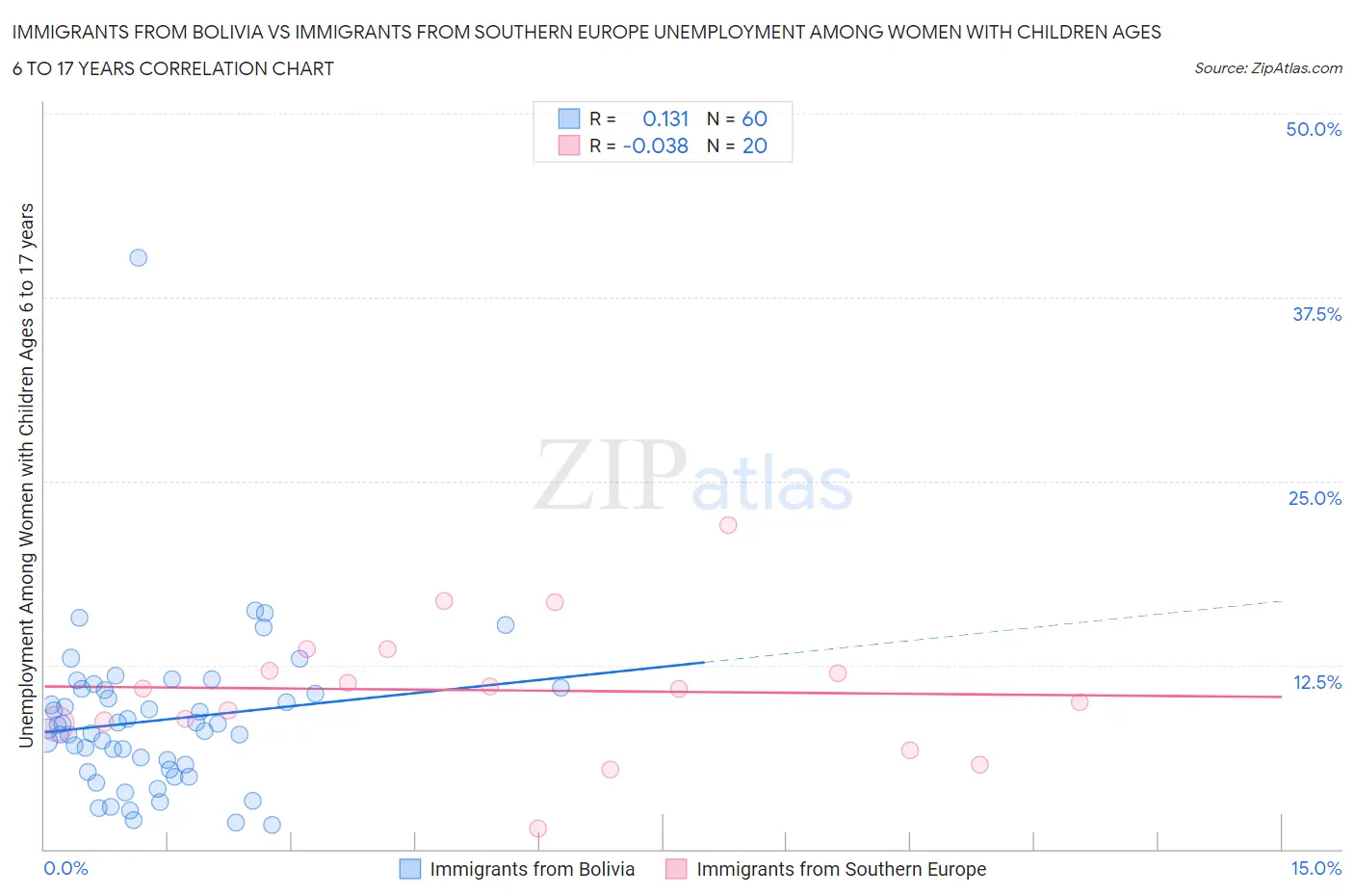 Immigrants from Bolivia vs Immigrants from Southern Europe Unemployment Among Women with Children Ages 6 to 17 years
