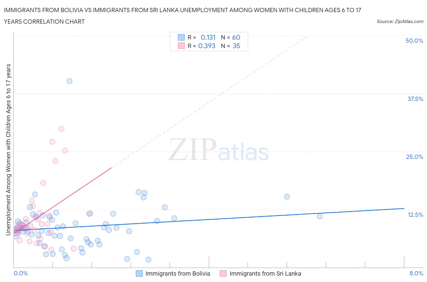 Immigrants from Bolivia vs Immigrants from Sri Lanka Unemployment Among Women with Children Ages 6 to 17 years