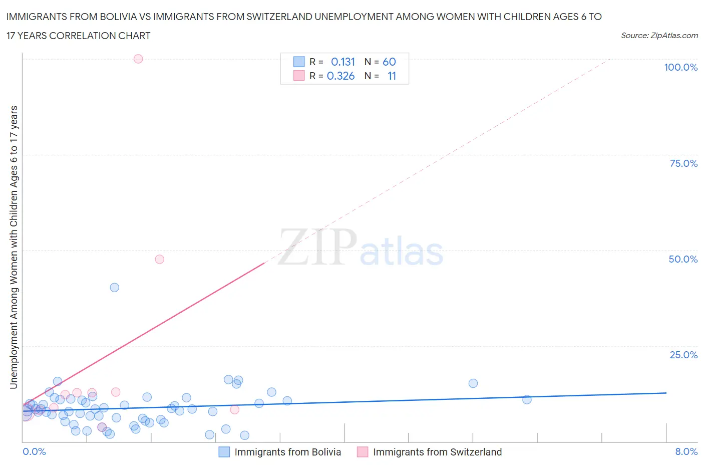 Immigrants from Bolivia vs Immigrants from Switzerland Unemployment Among Women with Children Ages 6 to 17 years