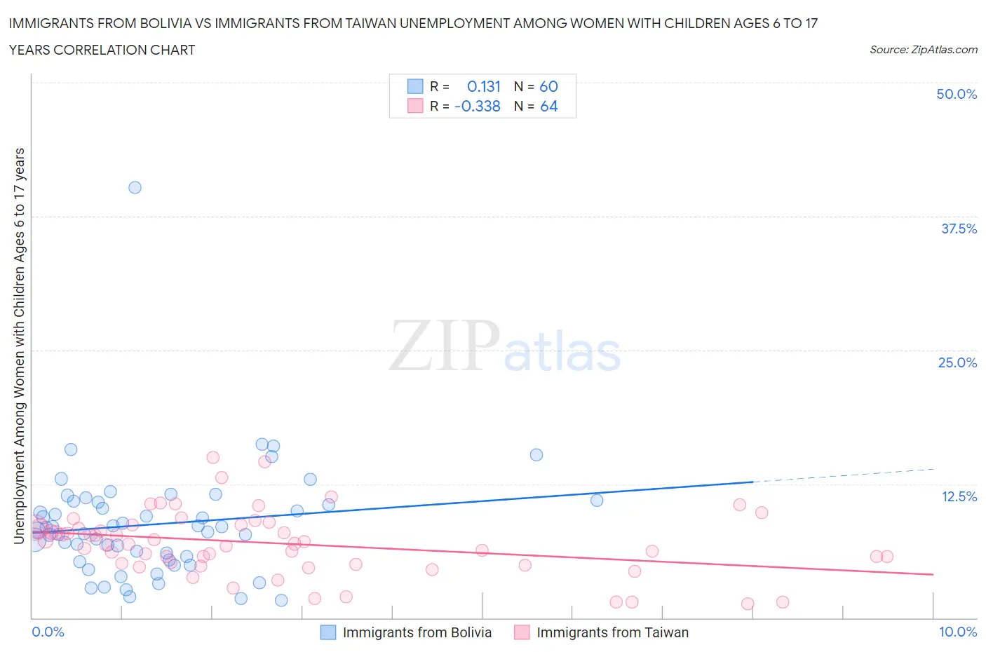 Immigrants from Bolivia vs Immigrants from Taiwan Unemployment Among Women with Children Ages 6 to 17 years