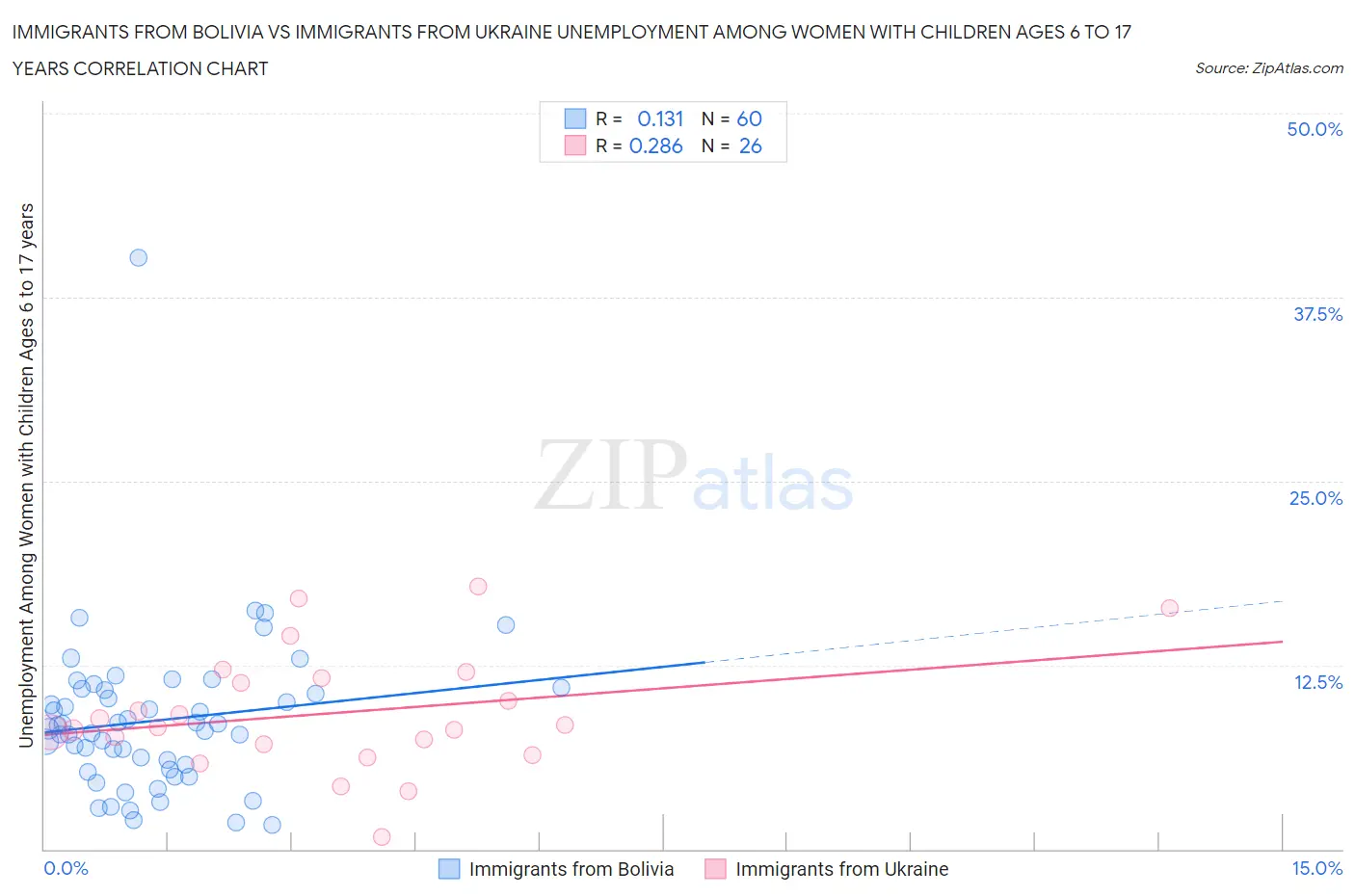 Immigrants from Bolivia vs Immigrants from Ukraine Unemployment Among Women with Children Ages 6 to 17 years