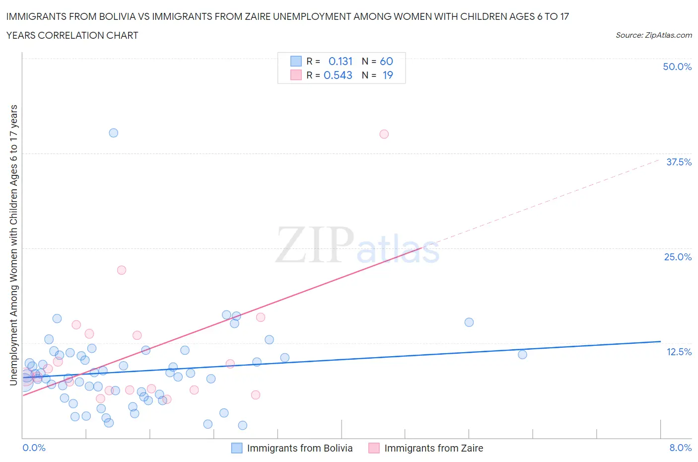 Immigrants from Bolivia vs Immigrants from Zaire Unemployment Among Women with Children Ages 6 to 17 years