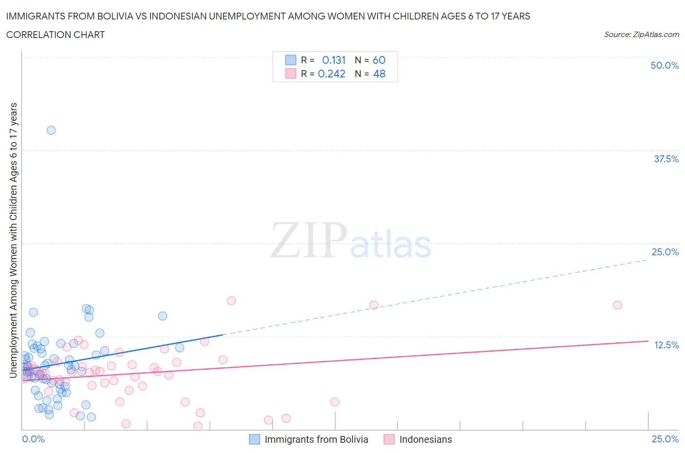 Immigrants from Bolivia vs Indonesian Unemployment Among Women with Children Ages 6 to 17 years