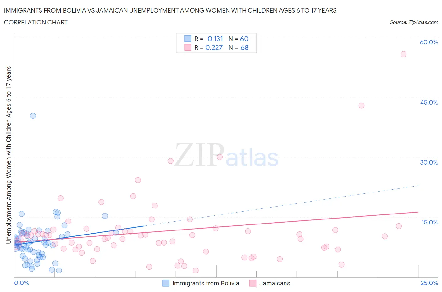 Immigrants from Bolivia vs Jamaican Unemployment Among Women with Children Ages 6 to 17 years