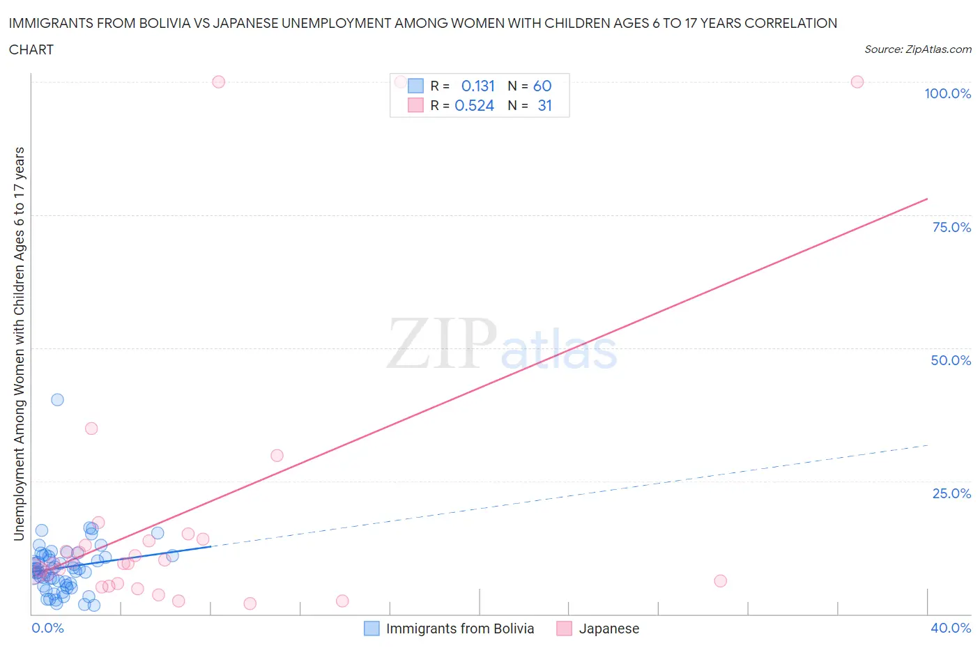 Immigrants from Bolivia vs Japanese Unemployment Among Women with Children Ages 6 to 17 years