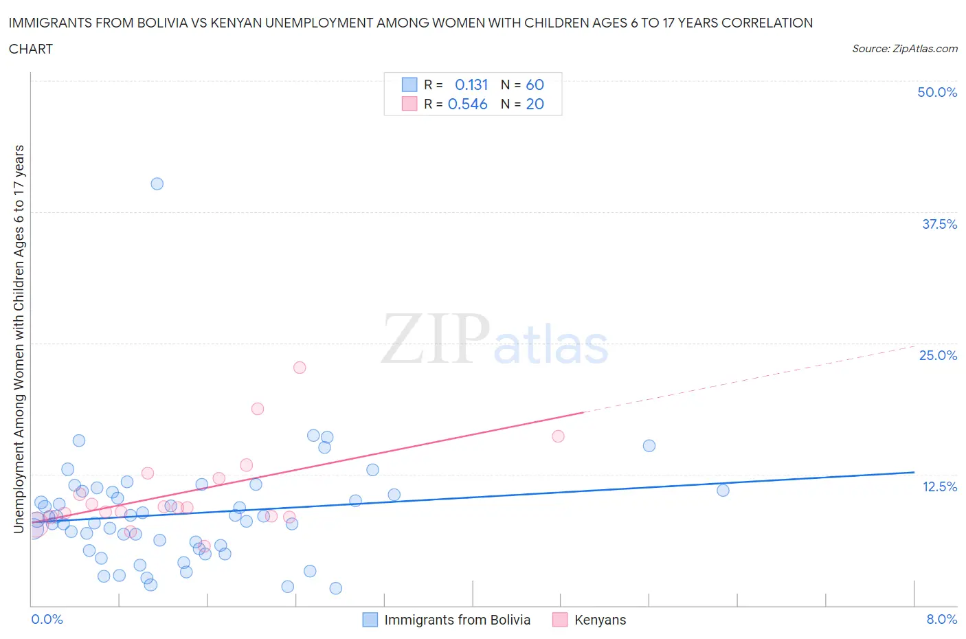 Immigrants from Bolivia vs Kenyan Unemployment Among Women with Children Ages 6 to 17 years