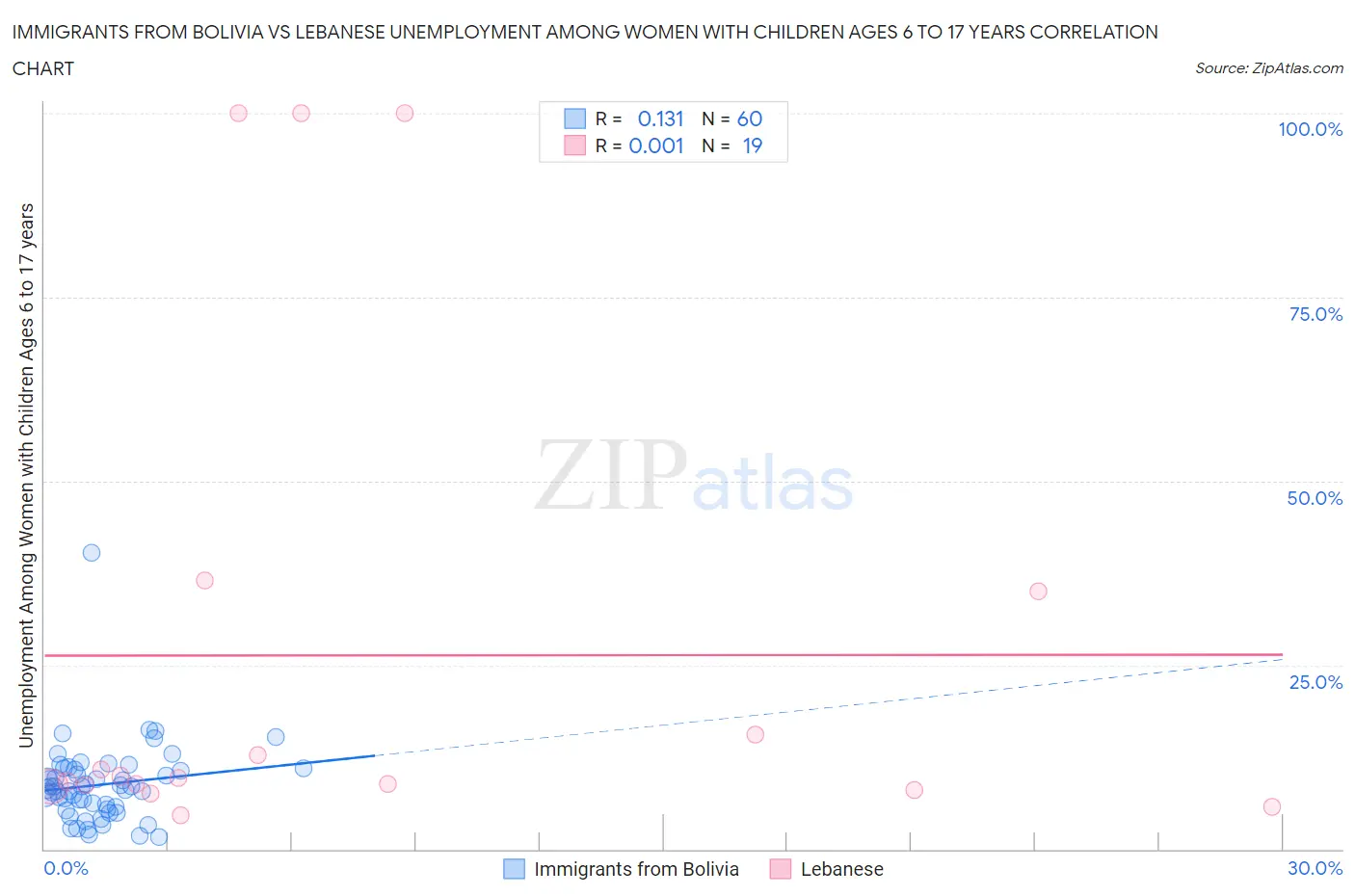 Immigrants from Bolivia vs Lebanese Unemployment Among Women with Children Ages 6 to 17 years