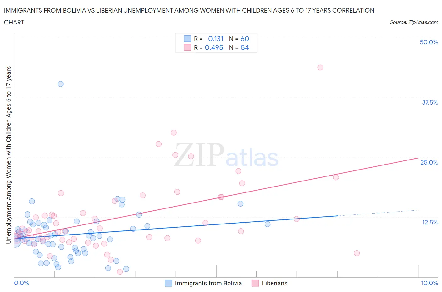 Immigrants from Bolivia vs Liberian Unemployment Among Women with Children Ages 6 to 17 years